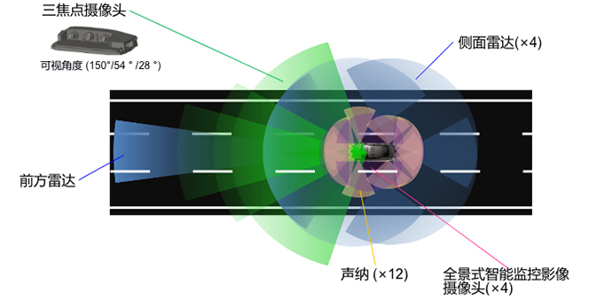 駕駛輔助系統(tǒng)360度感應(yīng)